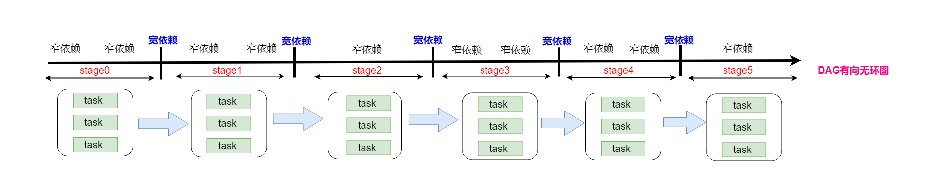 Spark RDD的依赖关系以及DAG划分stage插图4