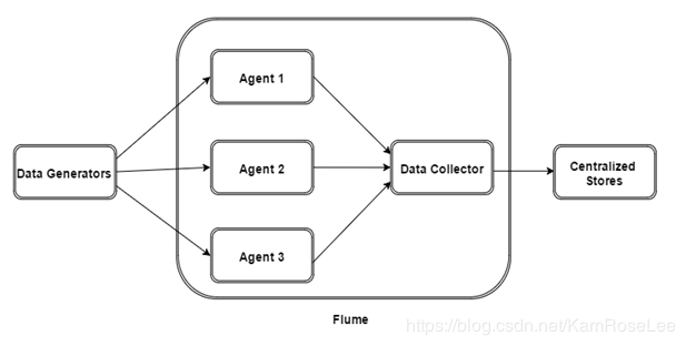 Flume 学习之路（一）Flume 概述和基本架构插图1