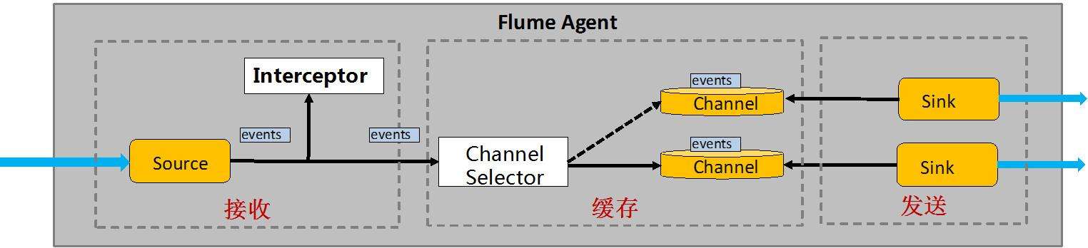 Flume 学习之路（二）Flume 高级组件（Interceptor，Channel Selector 和 Sink Processor）